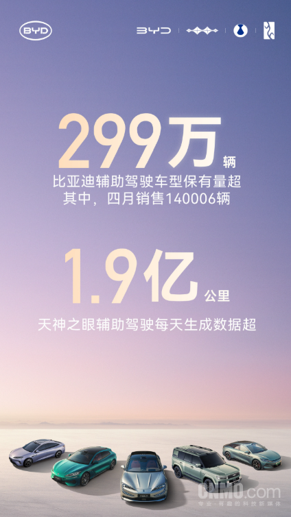 比亚迪辅助驾驶车型保有量超299万辆 日均数据里程1.9亿公里