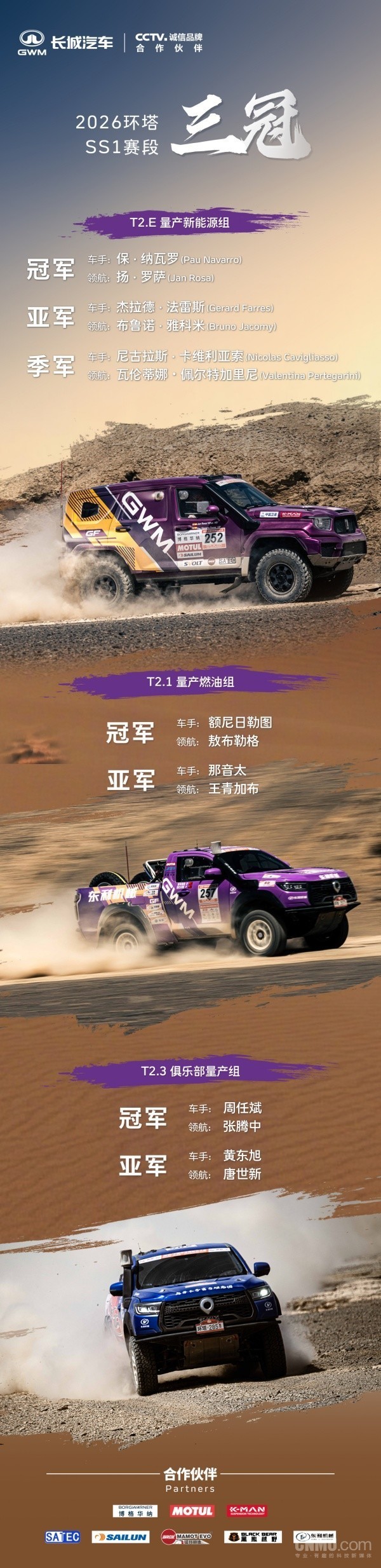 长城汽车环塔拉力赛SS1赛段首战告捷 包揽三组别冠亚军