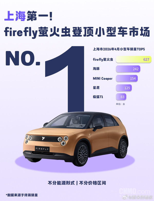 蔚来萤火虫销量登顶上海、合肥、深圳小型车市场 蔚来萤火虫销量登顶上海、合肥、深圳小型车市场