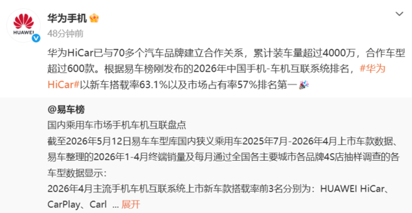 华为HiCar位居中国手机-车机互联系统第一 搭载率超63% 华为HiCar位居中国手机-车机互联系统第一 搭载率超63%