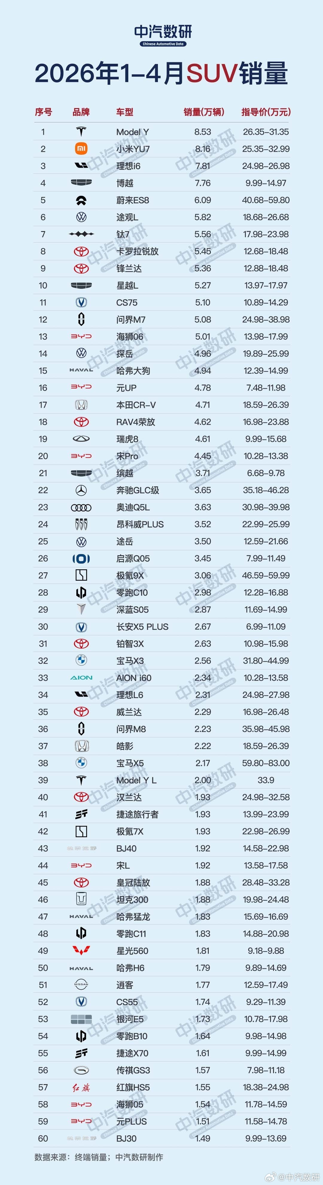 1-4月SUV累计销量榜发布：小米YU7成国产SUV领跑者