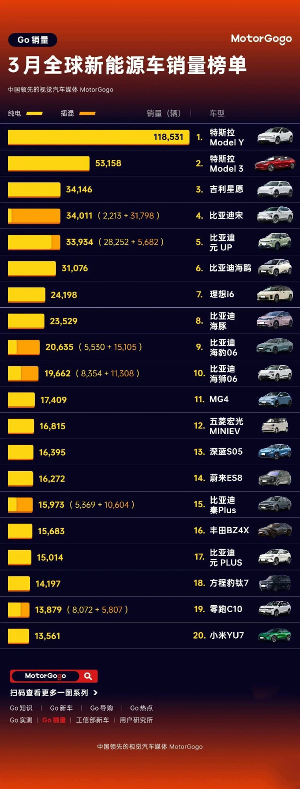全球新能源车最新销量榜:特斯拉包揽冠亚军 小米YU7第20名 全球新能源车最新销量榜:特斯拉包揽冠亚军 小米YU7第20名