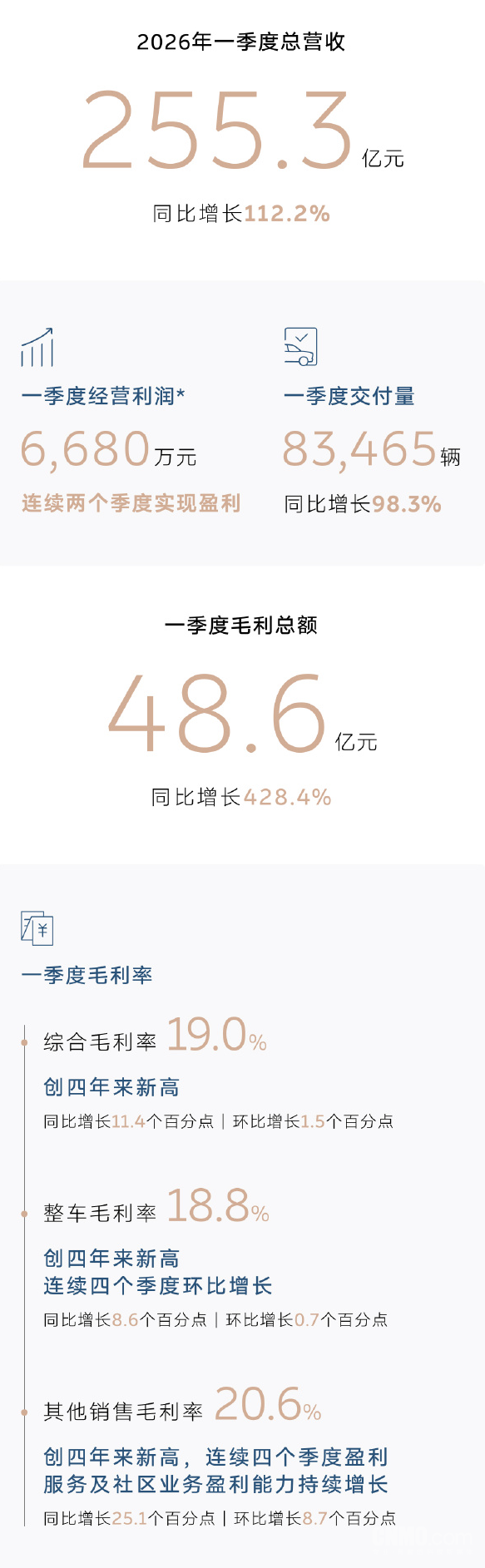 交付近8.4万辆、营收255亿!蔚来2026一季度财报亮眼 交付近8.4万辆、营收255亿!蔚来2026一季度财报亮眼