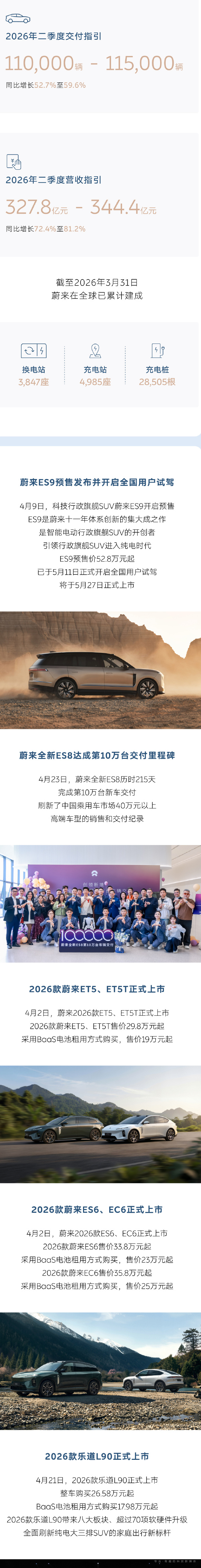 交付近8.4万辆、营收255亿!蔚来2026一季度财报亮眼 交付近8.4万辆、营收255亿!蔚来2026一季度财报亮眼