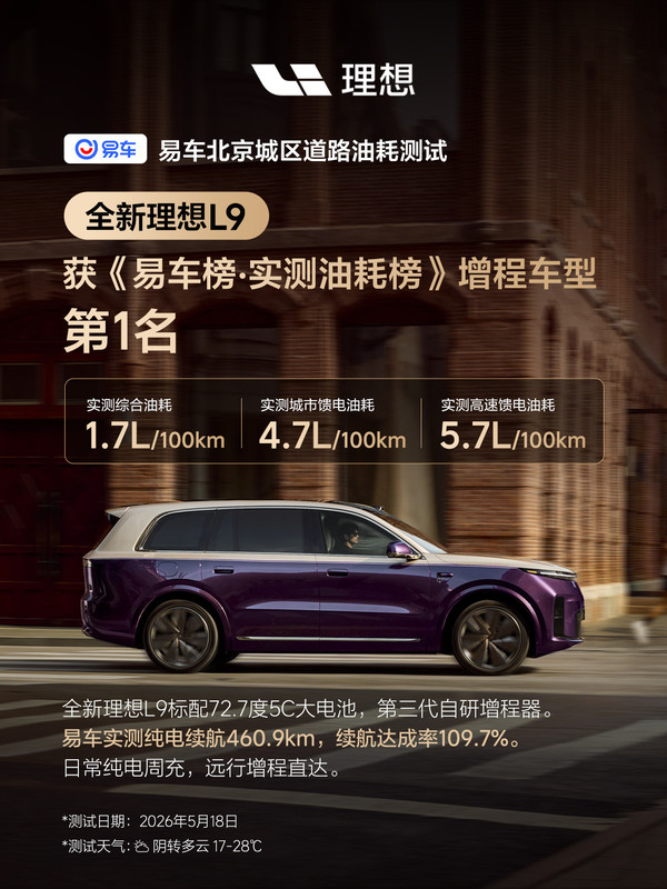 易车测试理想L9综合油耗1.7L/100km 增程车型第一名！