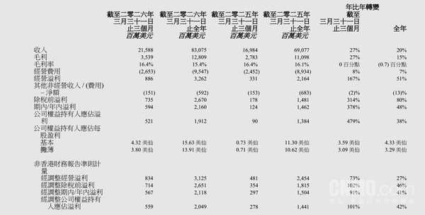 联想第四财季收入216亿美元创历史新高 AI收入占38%