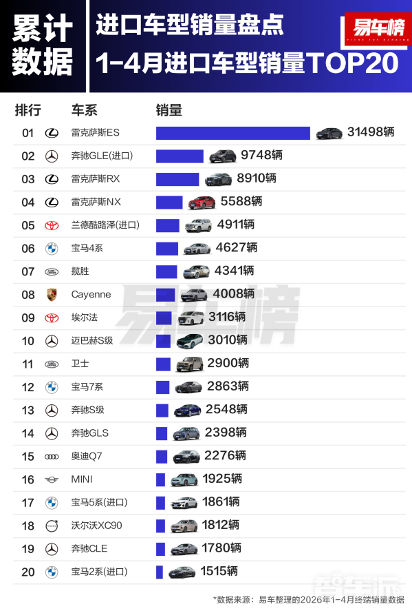 1-4月进口车型销量榜发布：雷克萨斯ES继续断层领先