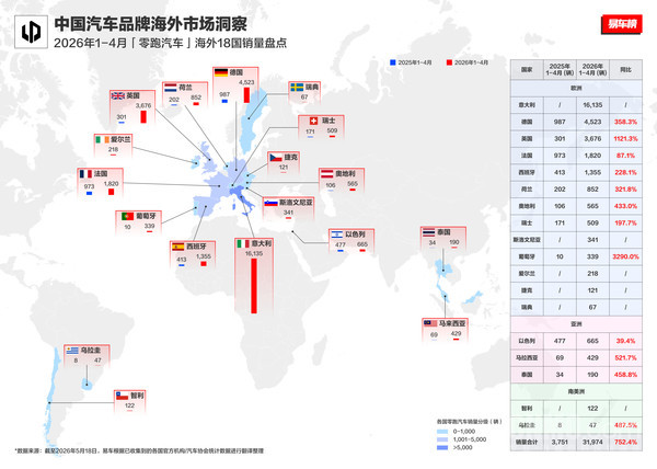 零跑1-4月海外销量近3.2万辆 欧洲市场成主要增长引擎 零跑1-4月海外销量近3.2万辆 欧洲市场成主要增长引擎