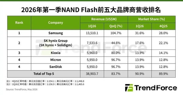 供给短缺！主要NAND Flash原厂今年将几乎无新增产能