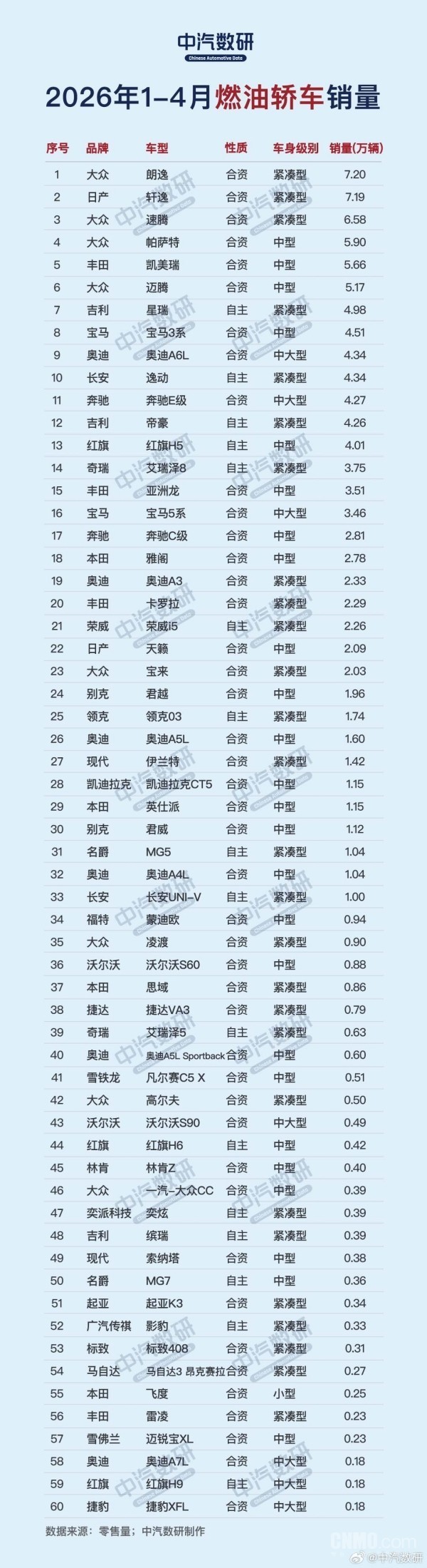 1-4月燃油轿车/SUV销量TOP60出炉:博越L领跑SUV市场 1-4月燃油轿车/SUV销量TOP60出炉:博越L领跑SUV市场
