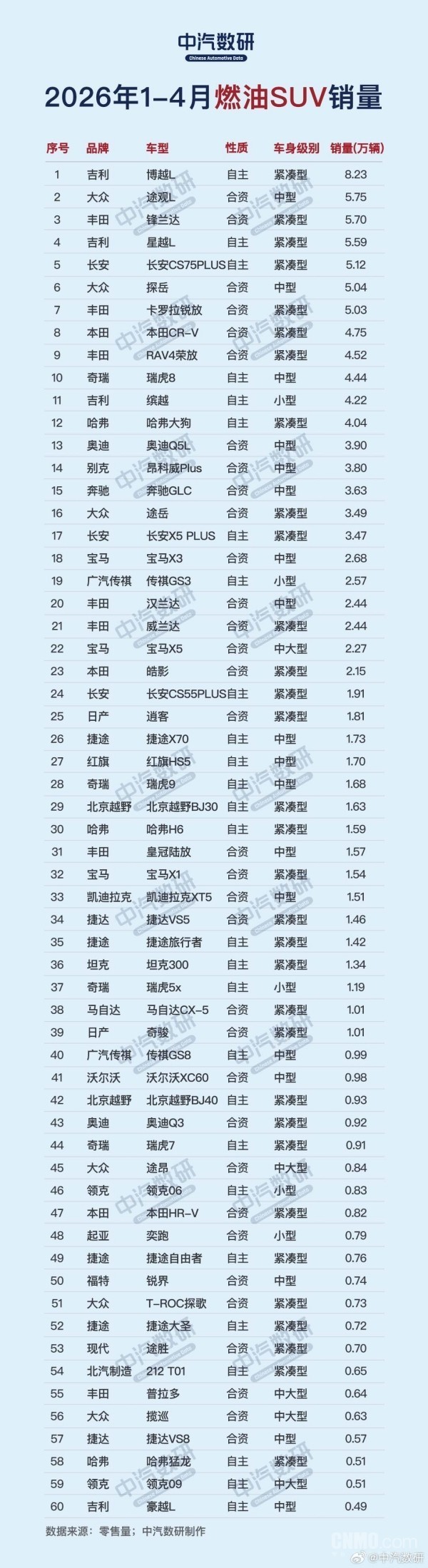 1-4月燃油轿车/SUV销量TOP60出炉:博越L领跑SUV市场 1-4月燃油轿车/SUV销量TOP60出炉:博越L领跑SUV市场