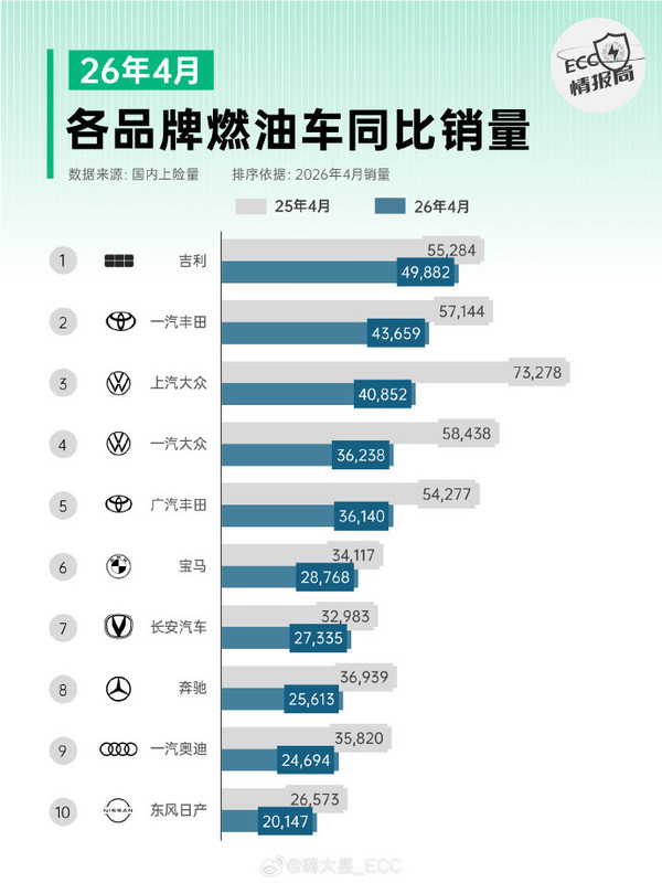 4月主流品牌燃油车销量普遍下滑 合资品牌跌幅明显 4月主流品牌燃油车销量普遍下滑 合资品牌跌幅明显