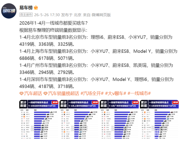 一线城市畅销车盘点:小米YU7登顶三座一线城市销量榜单 一线城市畅销车盘点:小米YU7登顶三座一线城市销量榜单