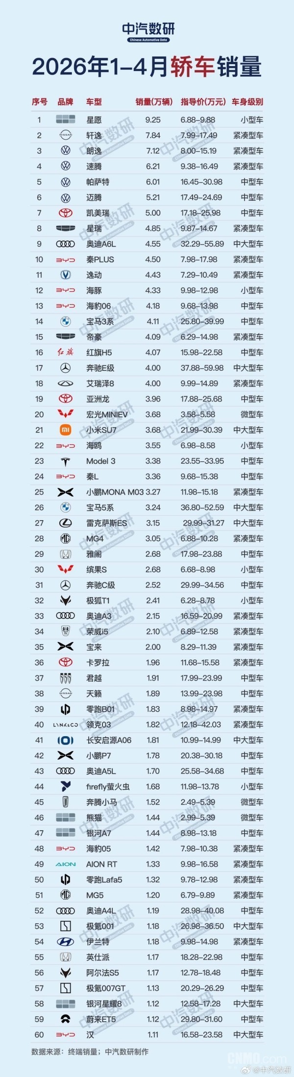 1-4月轿车销量榜出炉：吉利星愿夺冠 达9.25万辆