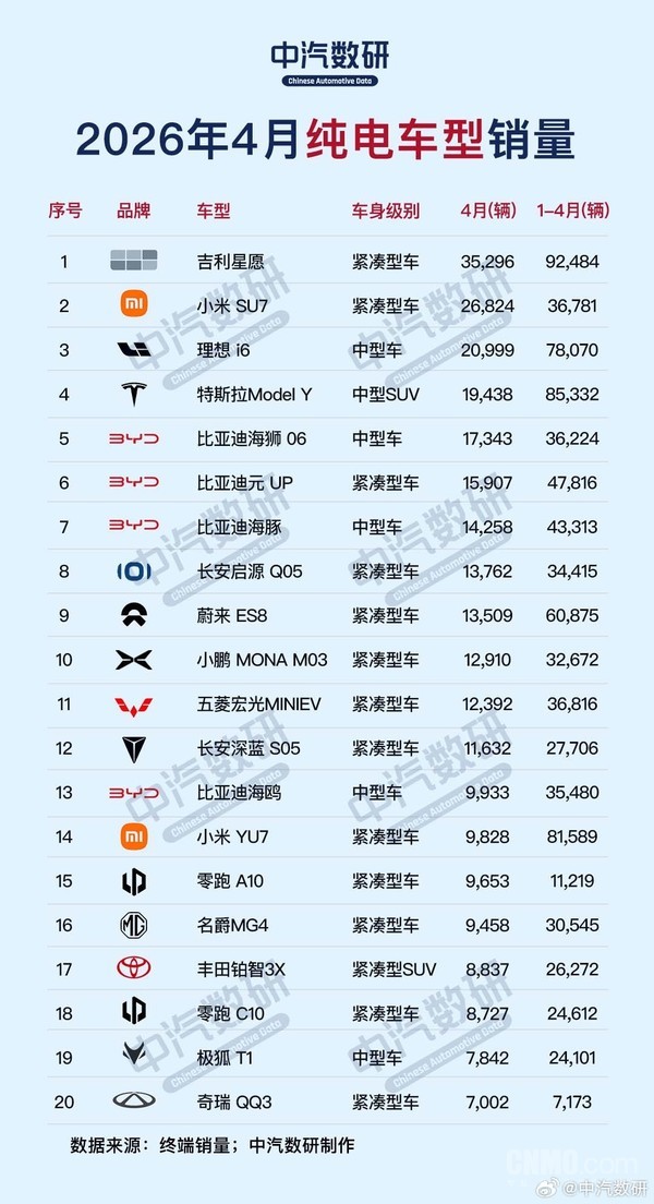 4月新能源车销量榜公布:吉利星愿纯电夺冠 方程豹领跑插混市场 4月新能源车销量榜公布:吉利星愿纯电夺冠 方程豹领跑插混市场