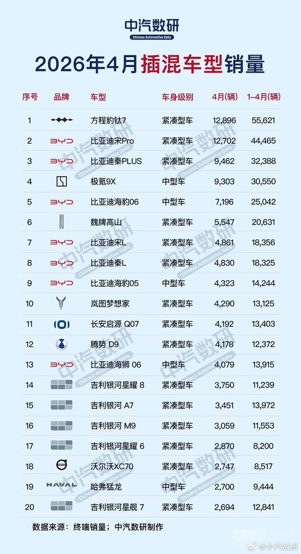 4月新能源车销量榜公布:吉利星愿纯电夺冠 方程豹领跑插混市场 4月新能源车销量榜公布:吉利星愿纯电夺冠 方程豹领跑插混市场