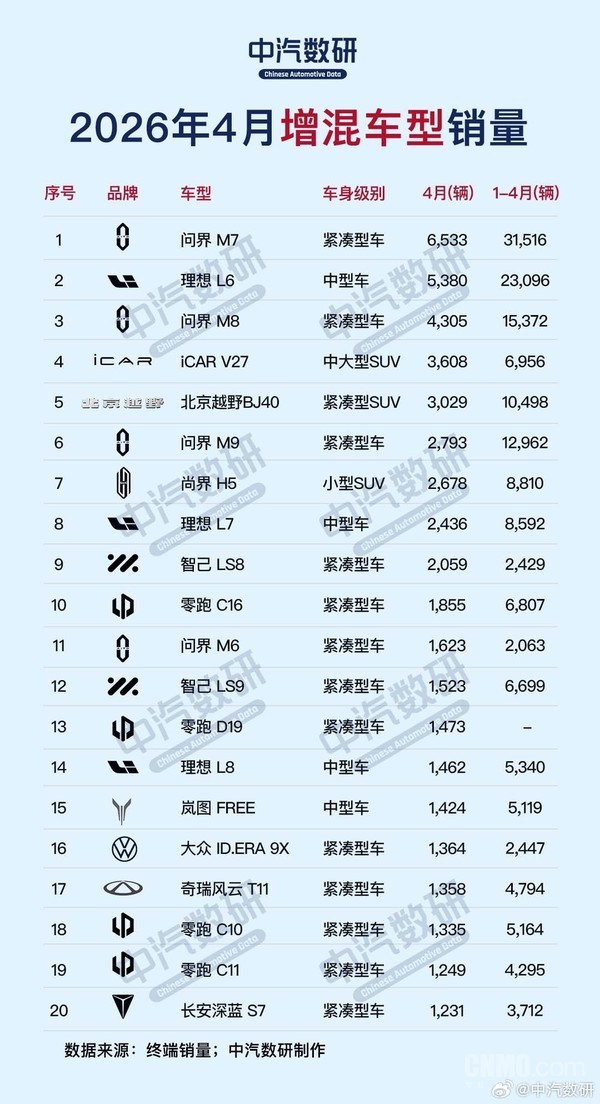 4月新能源车销量榜公布:吉利星愿纯电夺冠 方程豹领跑插混市场 4月新能源车销量榜公布:吉利星愿纯电夺冠 方程豹领跑插混市场