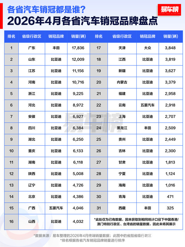 比亚迪成为25个省级行政区汽车销冠品牌 销量达32.11万辆 比亚迪成为25个省级行政区汽车销冠品牌 销量达32.11万辆