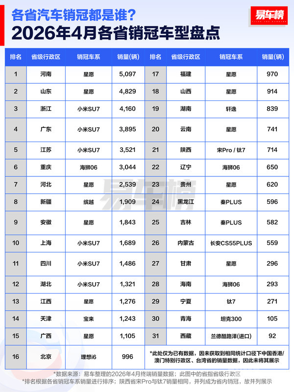 比亚迪成为25个省级行政区汽车销冠品牌 销量达32.11万辆 比亚迪成为25个省级行政区汽车销冠品牌 销量达32.11万辆