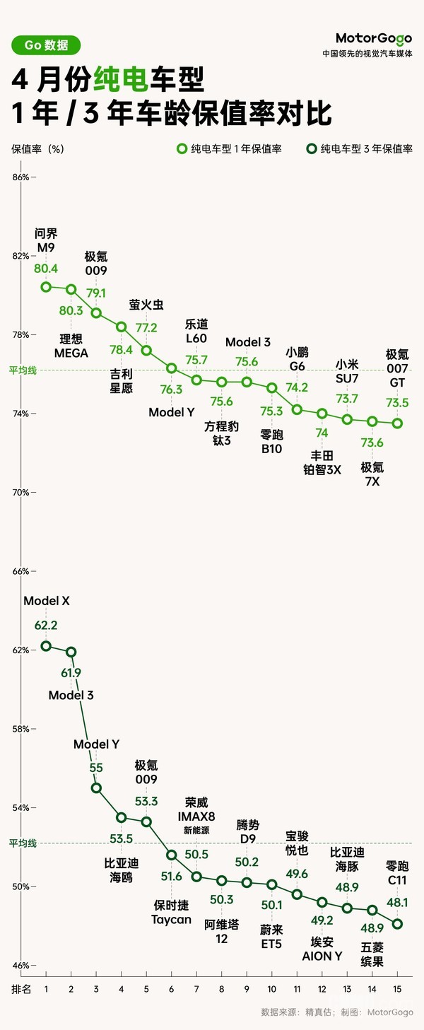 4月新能源汽车1年/3年车龄保值率对比 问界车型表现亮眼 4月新能源汽车1年/3年车龄保值率对比 问界车型表现亮眼