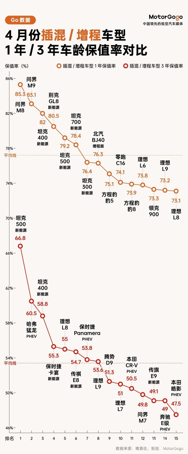 4月新能源汽车1年/3年车龄保值率对比 问界车型表现亮眼 4月新能源汽车1年/3年车龄保值率对比 问界车型表现亮眼