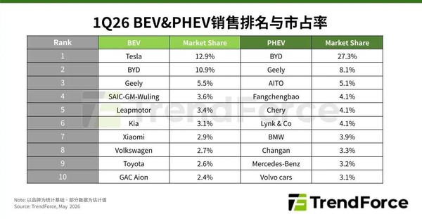 2026年Q1全球新能源车销量回调2% 特斯拉重夺纯电销冠