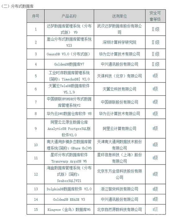 数据库安全“国测”放榜 华为GaussDB等四款分布式数据库获Ⅱ级 数据库安全“国测”放榜 华为GaussDB等四款分布式数据库获Ⅱ级