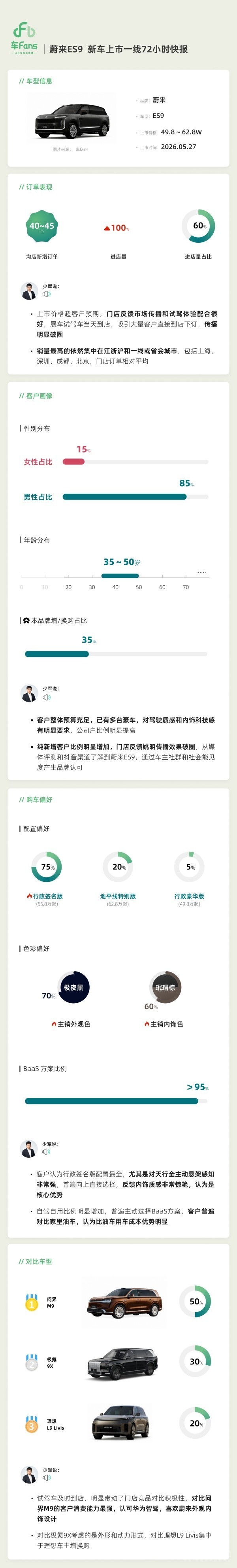 蔚来ES9上市72小时数据出炉:行政签名版占比高达75% 蔚来ES9上市72小时数据出炉:行政签名版占比高达75%