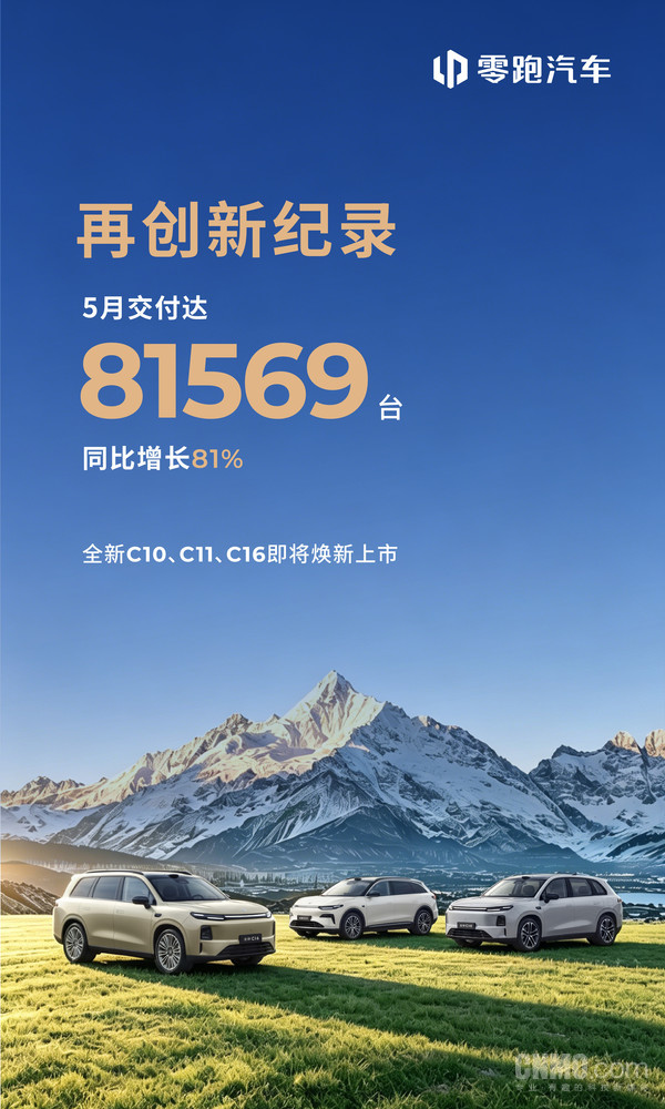 再创历史新高!零跑汽车5月全系车型交付量达81569台 再创历史新高!零跑汽车5月全系车型交付量达81569台