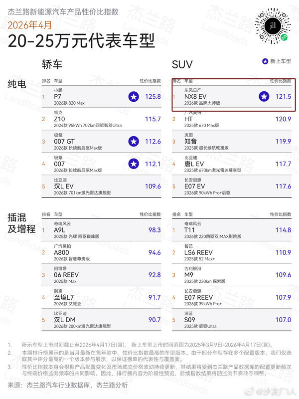 东风日产NX8上市累计锁单破万 N序列5月销破万 东风日产NX8上市累计锁单破万 N序列5月销破万