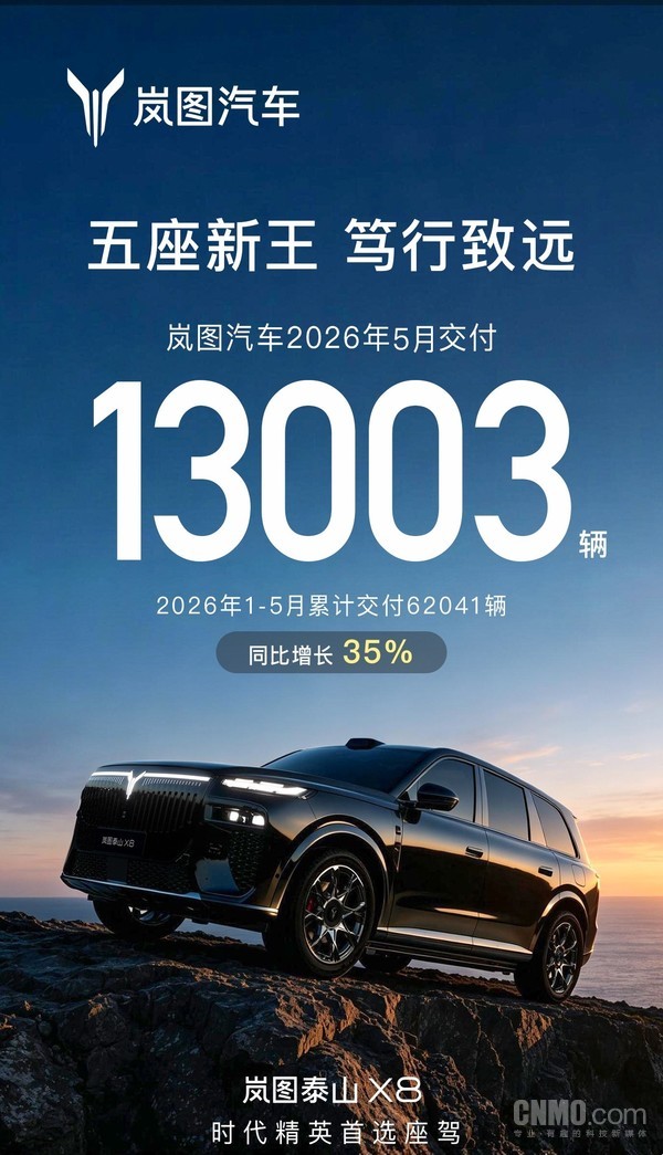 岚图汽车5月交付新车13003辆 1-5月累计交付超6.2万辆