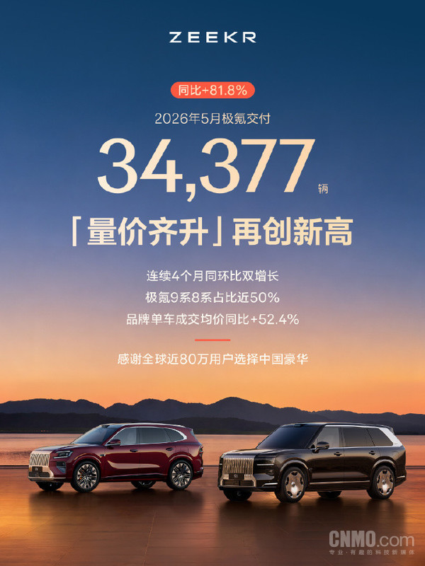 极氪5月交付34377辆 同比增长81.8%实现量价齐升 极氪5月交付34377辆 同比增长81.8%实现量价齐升