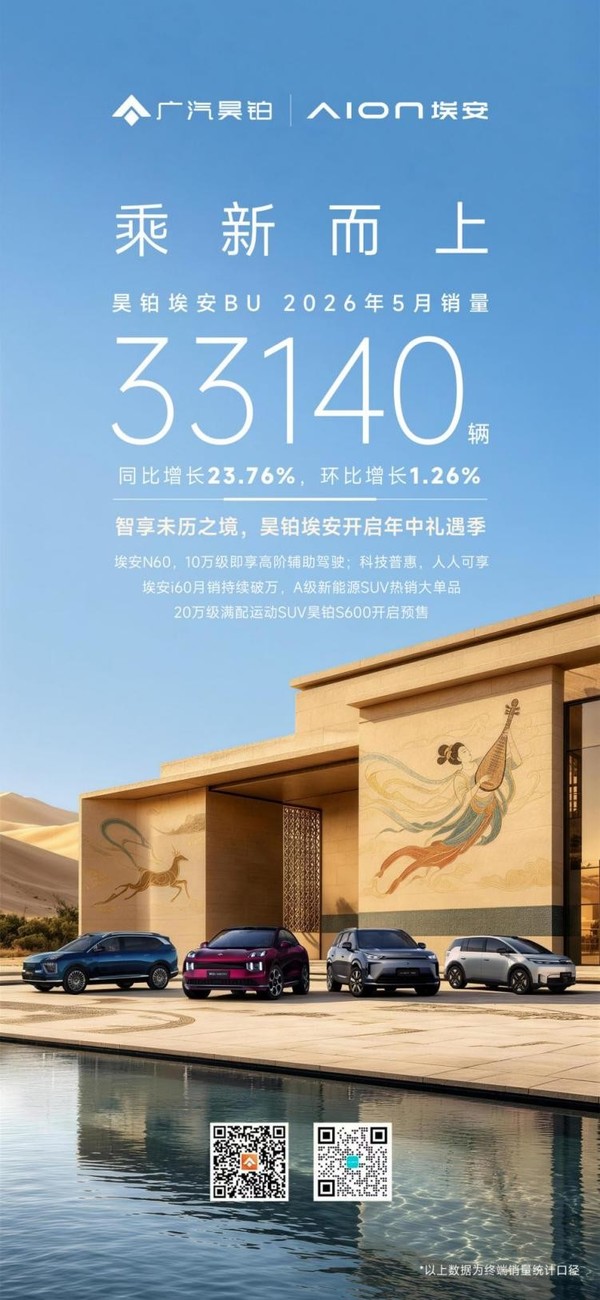 昊铂埃安5月销量同比增长23.76%,连续多月实现同比正增长 昊铂埃安5月销量同比增长23.76%,连续多月实现同比正增长