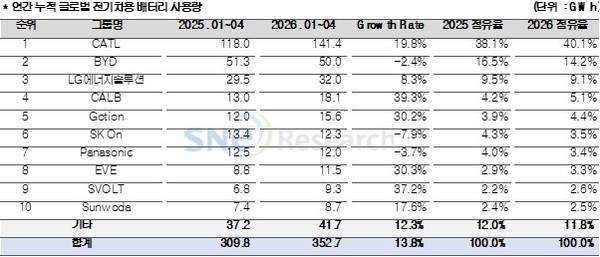 1-4月全球电动车电池使用量同比增13.8% 宁德时代份额超4成