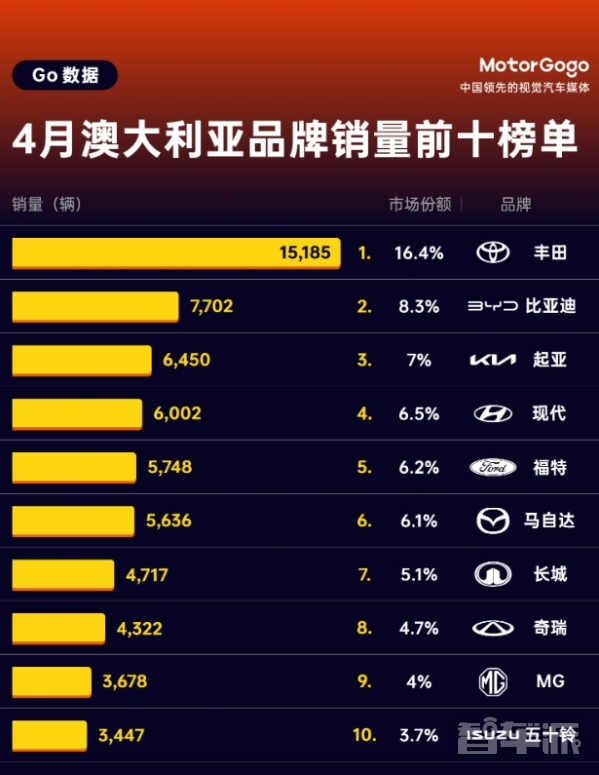 4月澳大利亚汽车品牌销量榜：国产亮眼 比亚迪居第二