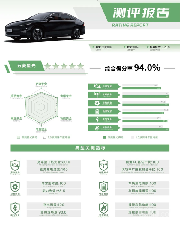 五菱星光150km版通过电安全专项测评 综合得分率达94%
