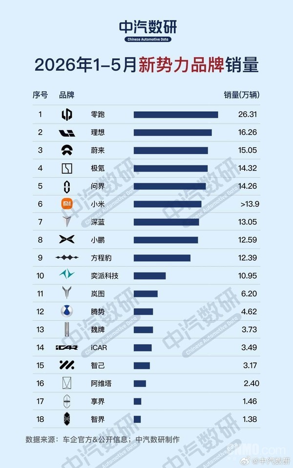 1-5月新势力品牌累计销量排行出炉 零跑以26.31万辆领跑