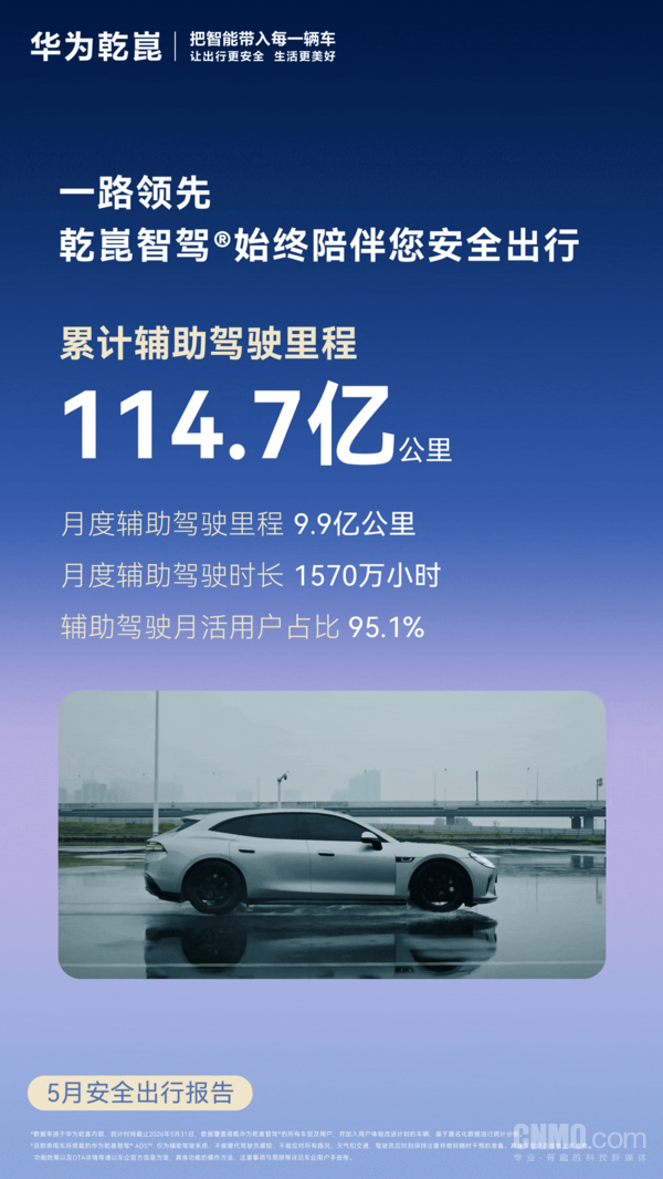 华为乾崑5月安全出行报告出炉 累计辅助驾驶里程114.7亿公里