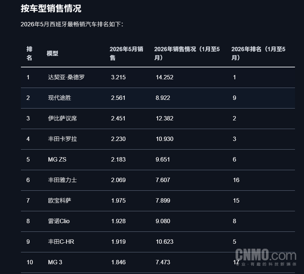 5月西班牙汽车销量排行公布 名爵占据前十两大席位 5月西班牙汽车销量排行公布 名爵占据前十两大席位