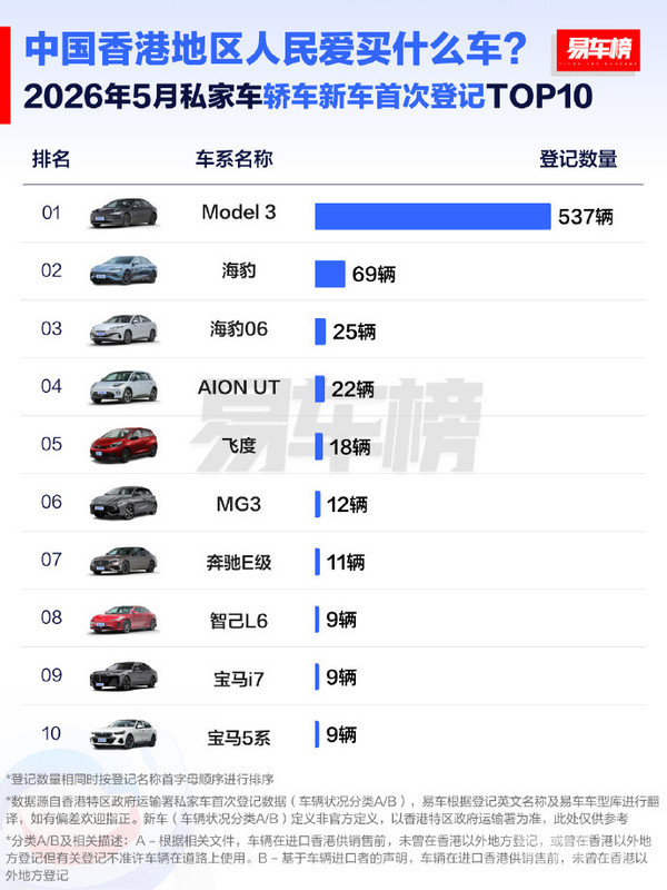5月中国香港新车首次登记:特斯拉领跑SUV/轿车市场 腾势领先MPV市场 5月中国香港新车首次登记:特斯拉领跑SUV/轿车市场 腾势领先MPV市场