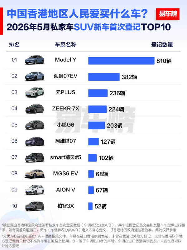 5月中国香港新车首次登记:特斯拉领跑SUV/轿车市场 腾势领先MPV市场 5月中国香港新车首次登记:特斯拉领跑SUV/轿车市场 腾势领先MPV市场