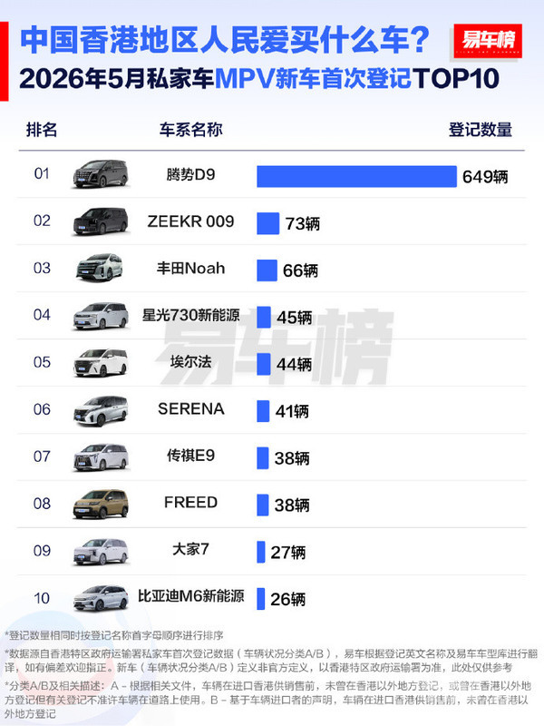 5月中国香港新车首次登记:特斯拉领跑SUV/轿车市场 腾势领先MPV市场 5月中国香港新车首次登记:特斯拉领跑SUV/轿车市场 腾势领先MPV市场