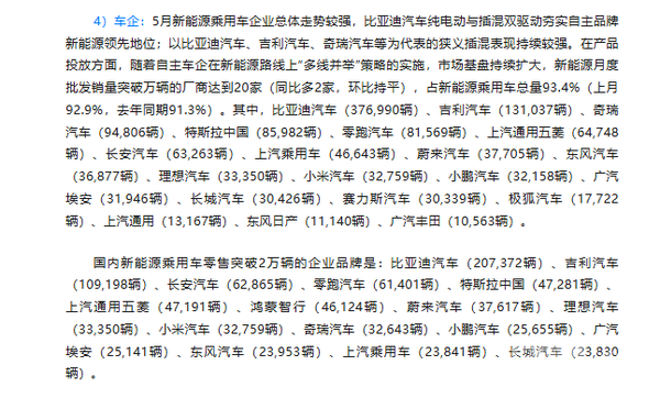 乘联会发布5月新能源车企批发与零售销量 比亚迪、吉利包揽前二 乘联会发布5月新能源车企批发与零售销量 比亚迪、吉利包揽前二