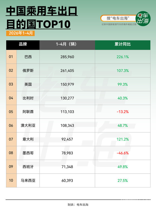 巴西首次超越俄罗斯 成为中国乘用车最大出口市场 巴西首次超越俄罗斯 成为中国乘用车最大出口市场
