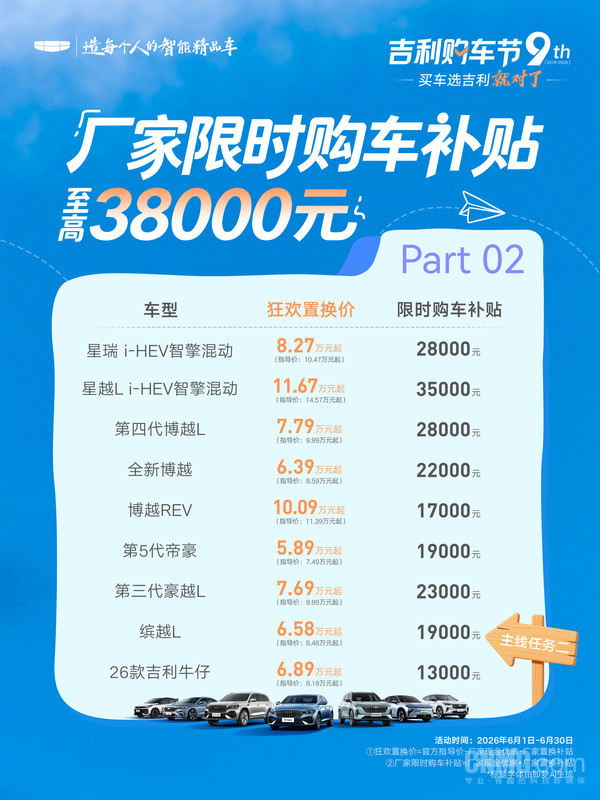 吉利汽车年中大促攻略:限时购车补贴至高38000元 吉利汽车年中大促攻略:限时购车补贴至高38000元
