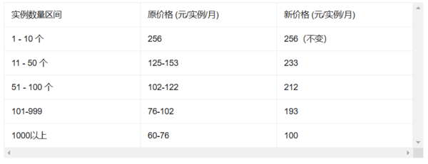 阿里云调整DMS安全协同包年包月阶梯定价 采用“全额区间计价”模式 阿里云调整DMS安全协同包年包月阶梯定价 采用“全额区间计价”模式