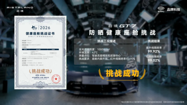 启境GT7获中汽中心健康座舱挑战证书 紫外线隔绝率达99.92%