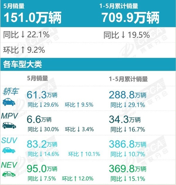5月车市销量数据公布 新能源渗透率创下历史新高 5月车市销量数据公布 新能源渗透率创下历史新高