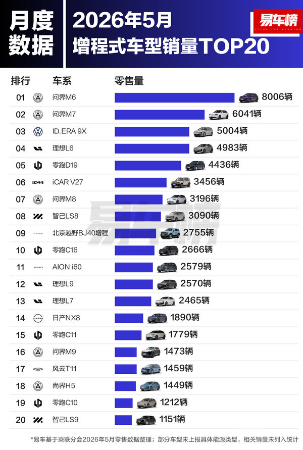 5月增程式车型销量榜公布 问界双车进前二 M6夺冠