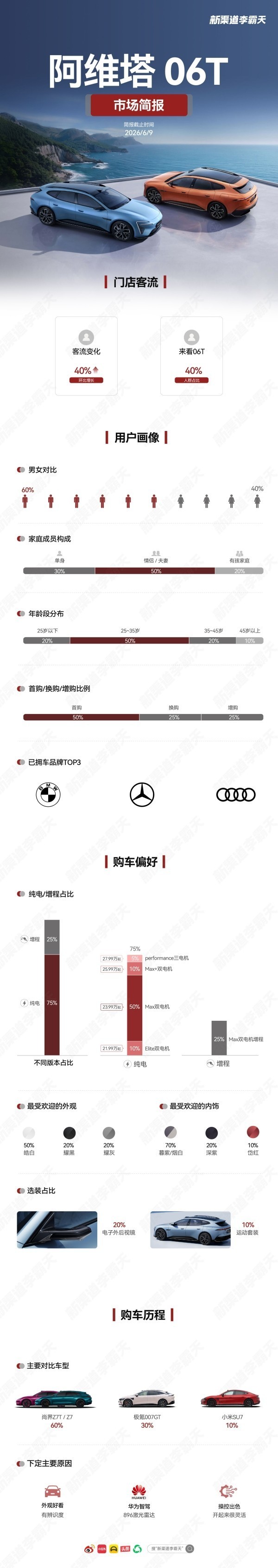 阿维塔06T市场数据出炉 女性用户占40% 纯电车型占75% 阿维塔06T市场数据出炉 女性用户占40% 纯电车型占75%